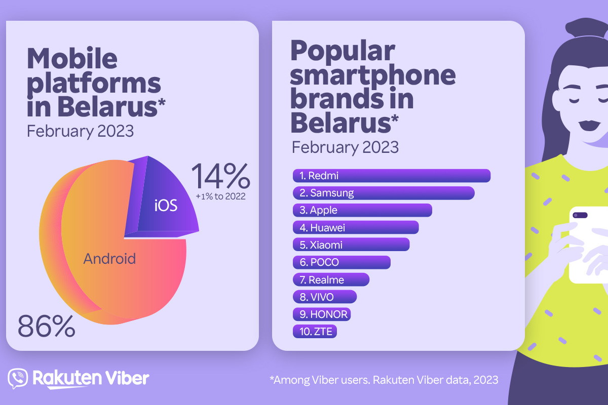 Viber рассказывает, какие смартфоны популярны у пользователей в Беларуси